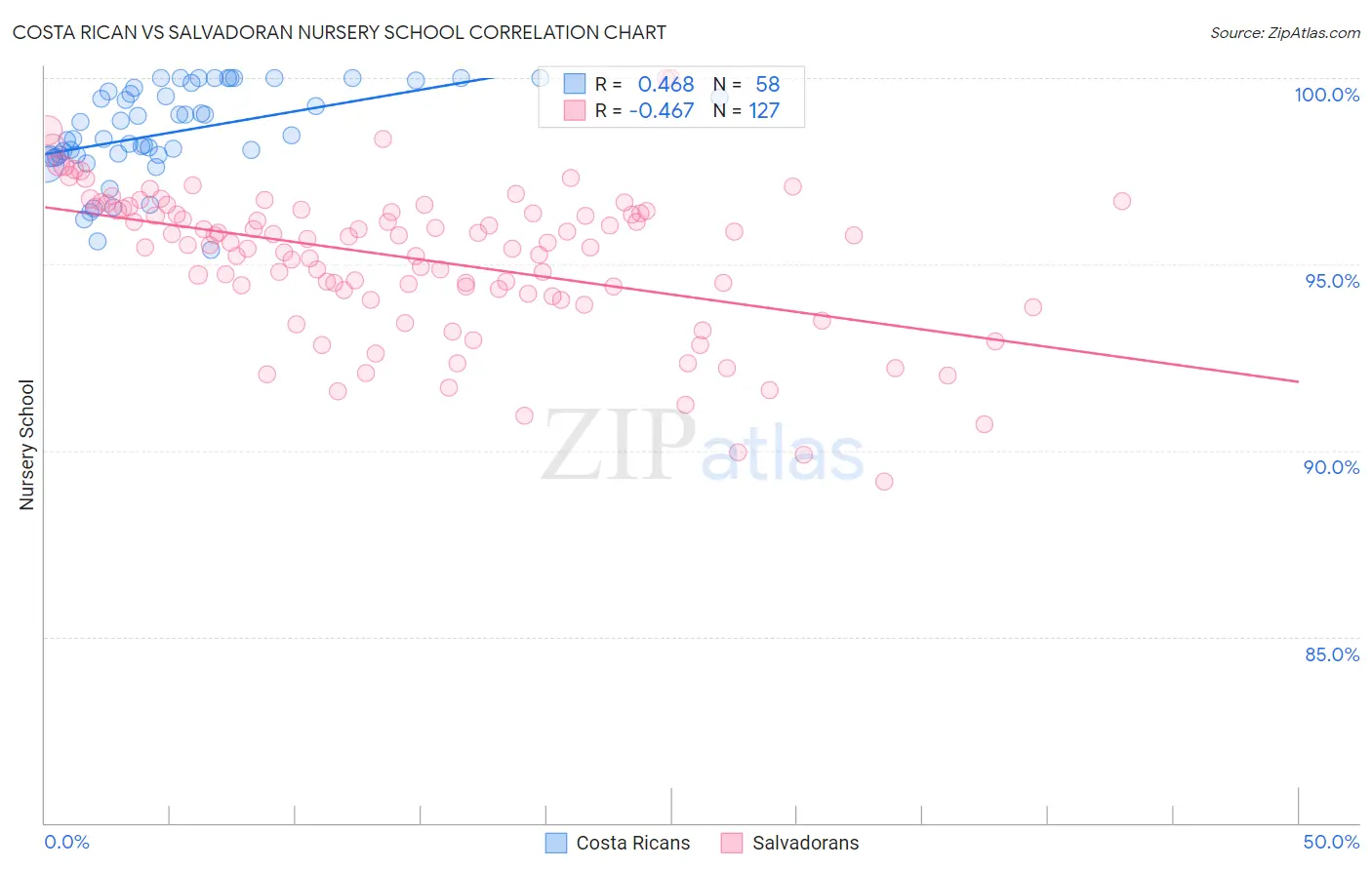 Costa Rican vs Salvadoran Nursery School