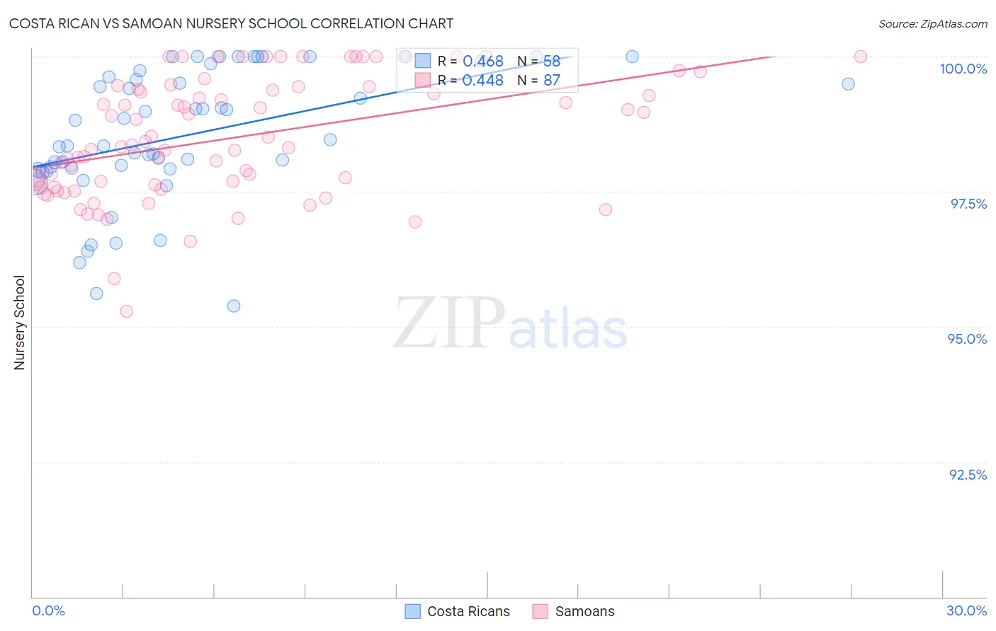 Costa Rican vs Samoan Nursery School