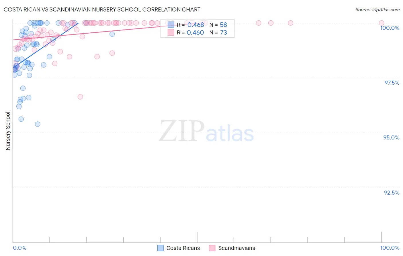 Costa Rican vs Scandinavian Nursery School