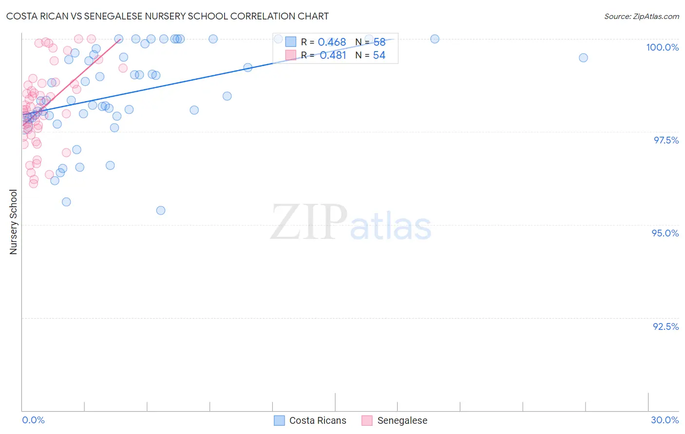 Costa Rican vs Senegalese Nursery School