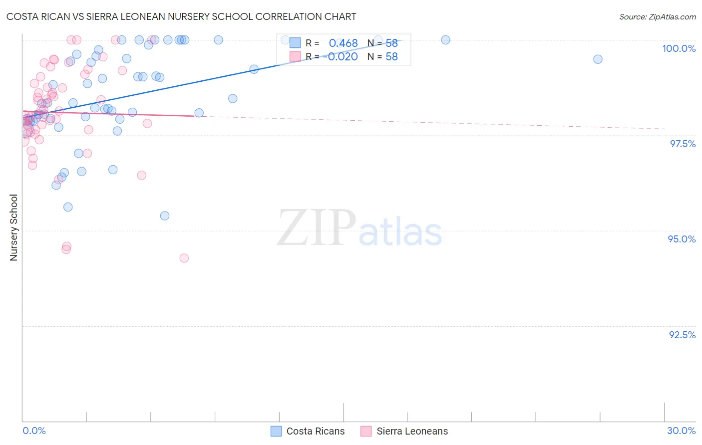 Costa Rican vs Sierra Leonean Nursery School