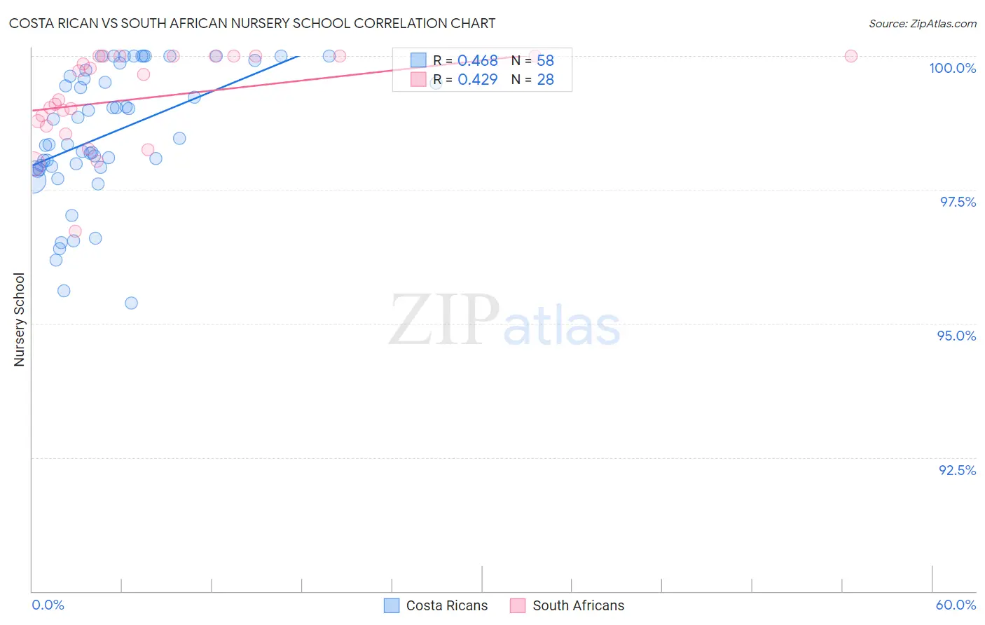 Costa Rican vs South African Nursery School