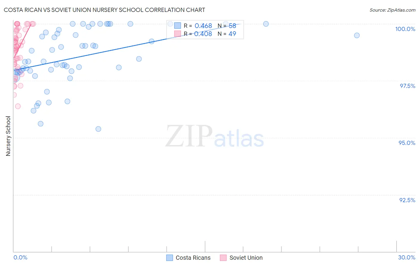Costa Rican vs Soviet Union Nursery School