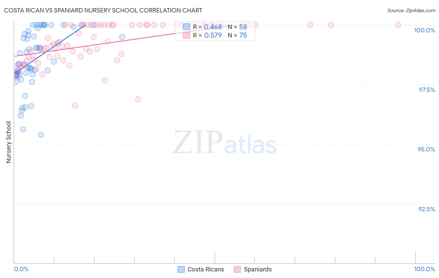 Costa Rican vs Spaniard Nursery School