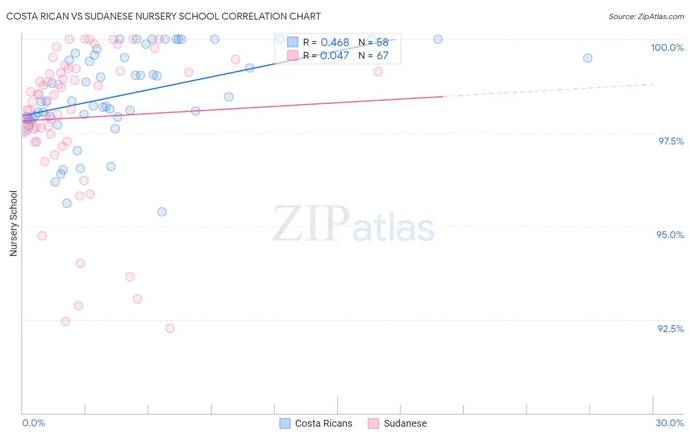 Costa Rican vs Sudanese Nursery School
