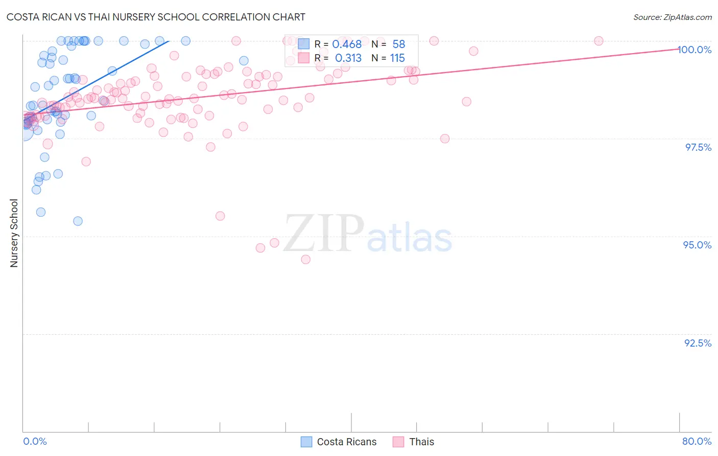 Costa Rican vs Thai Nursery School