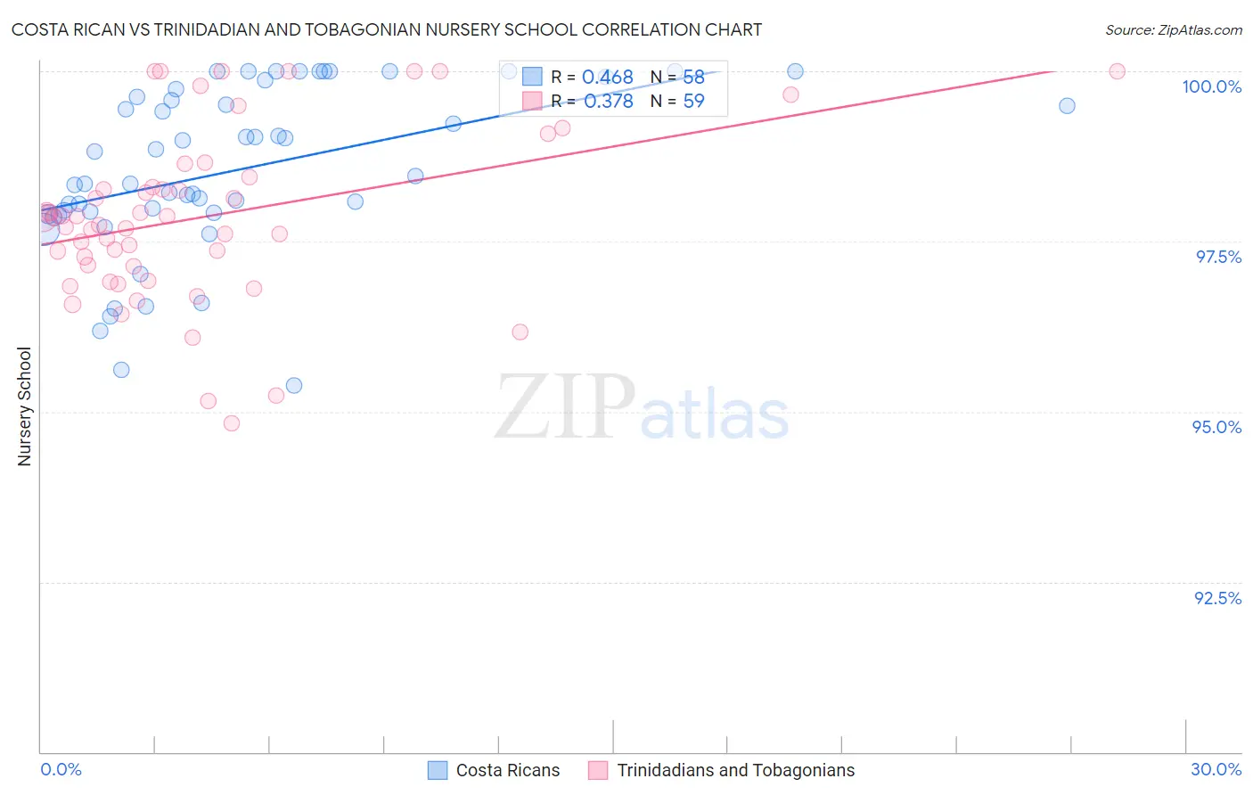 Costa Rican vs Trinidadian and Tobagonian Nursery School