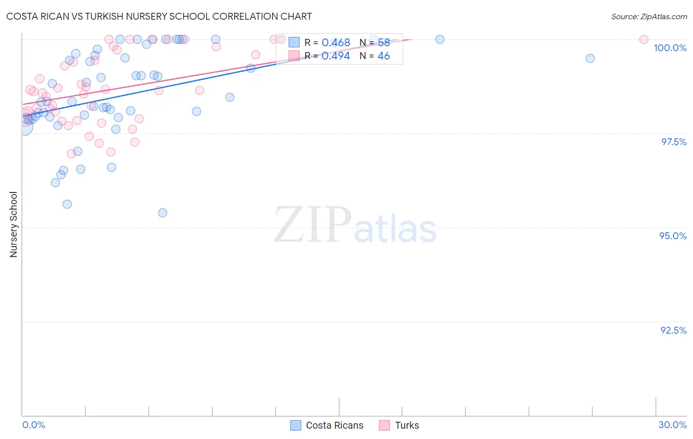 Costa Rican vs Turkish Nursery School