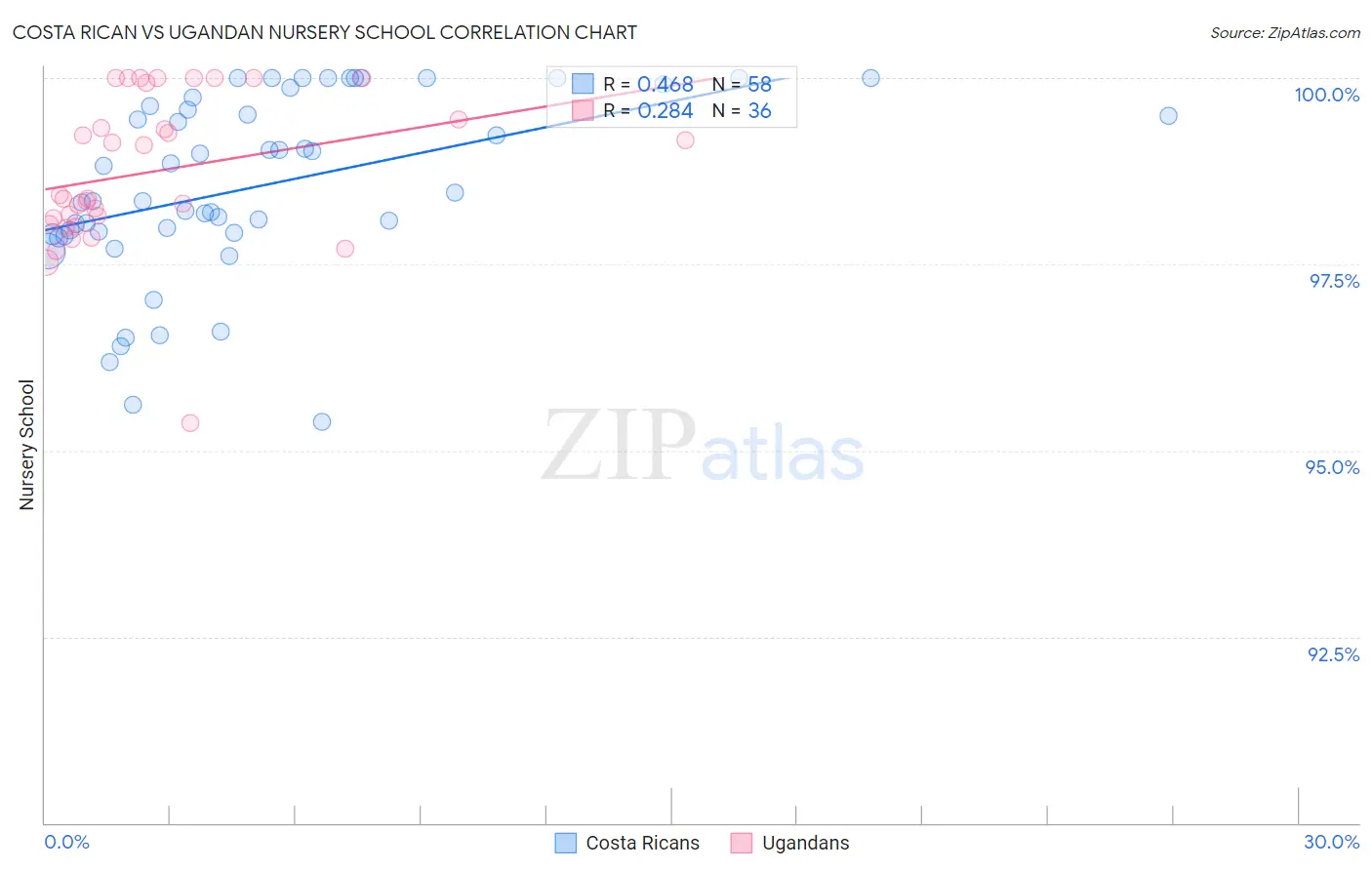 Costa Rican vs Ugandan Nursery School