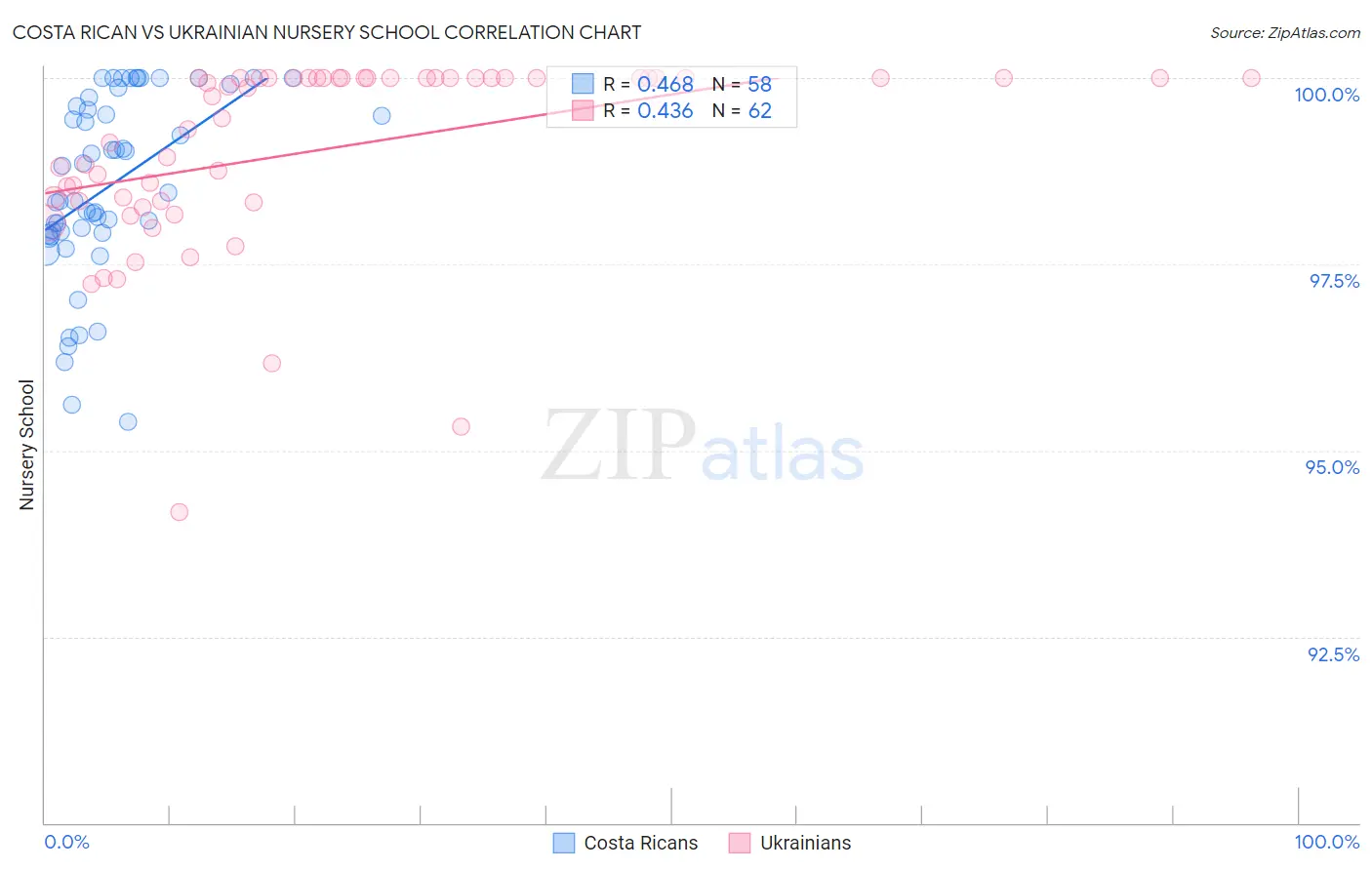 Costa Rican vs Ukrainian Nursery School