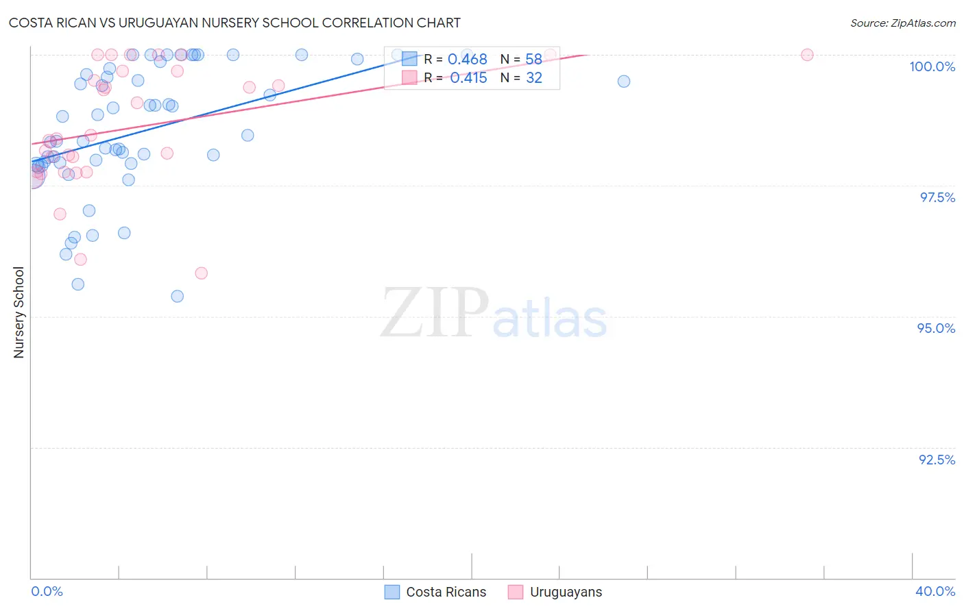 Costa Rican vs Uruguayan Nursery School