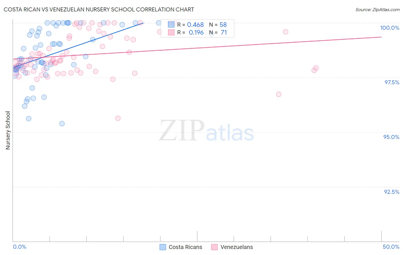 Costa Rican vs Venezuelan Nursery School