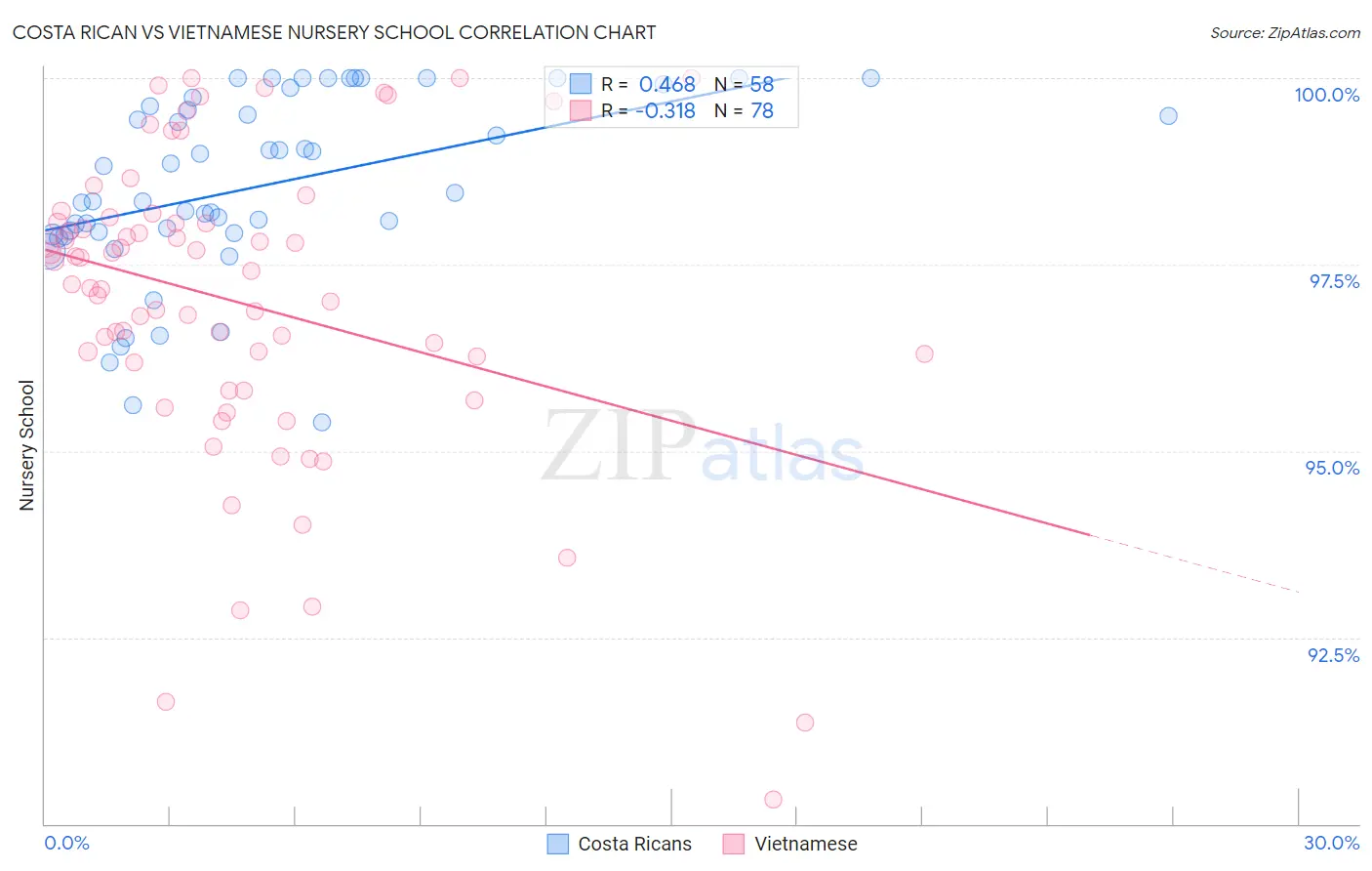 Costa Rican vs Vietnamese Nursery School