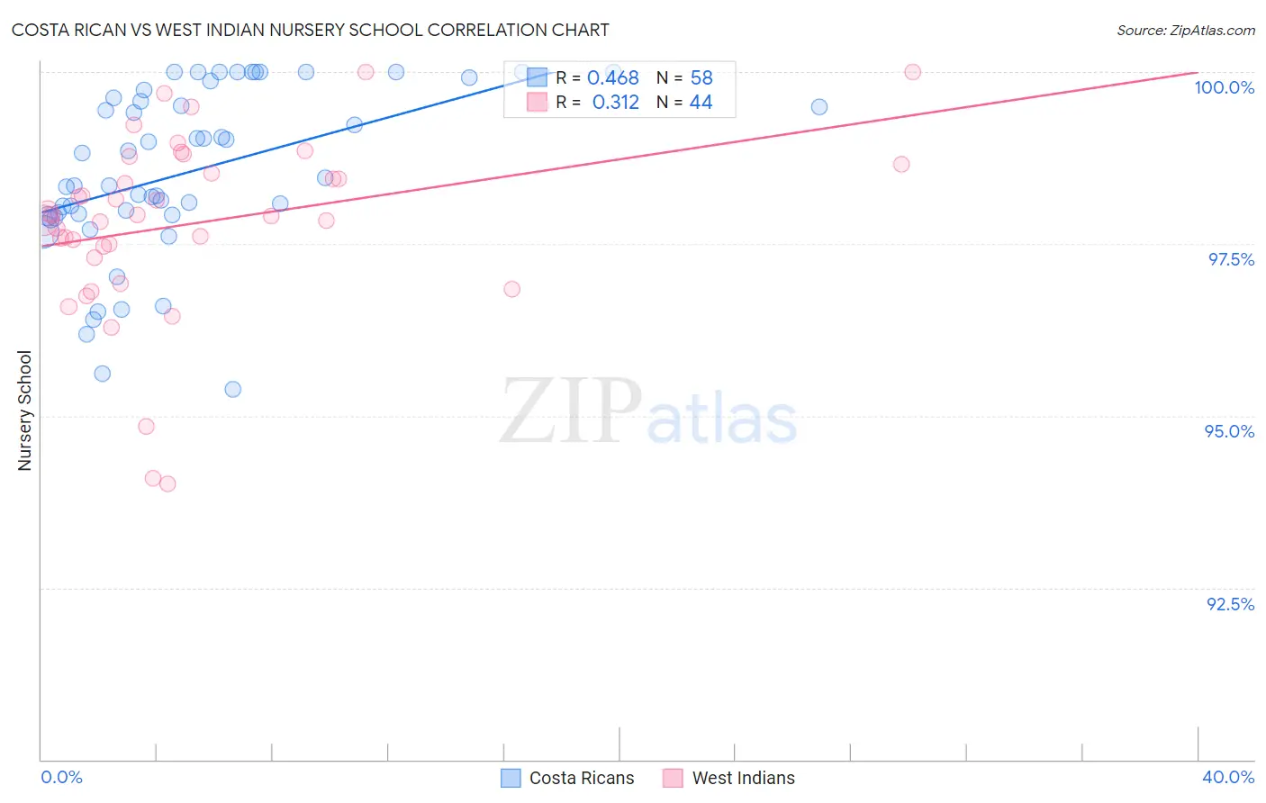 Costa Rican vs West Indian Nursery School