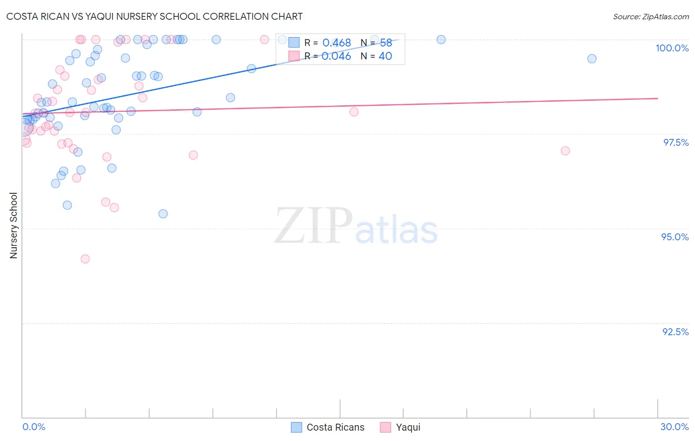 Costa Rican vs Yaqui Nursery School