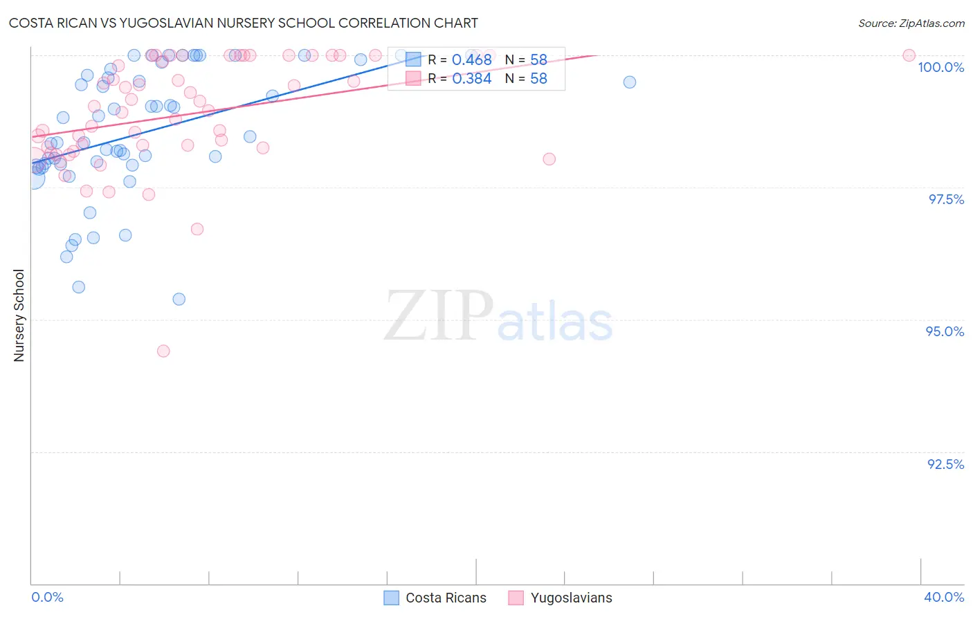 Costa Rican vs Yugoslavian Nursery School