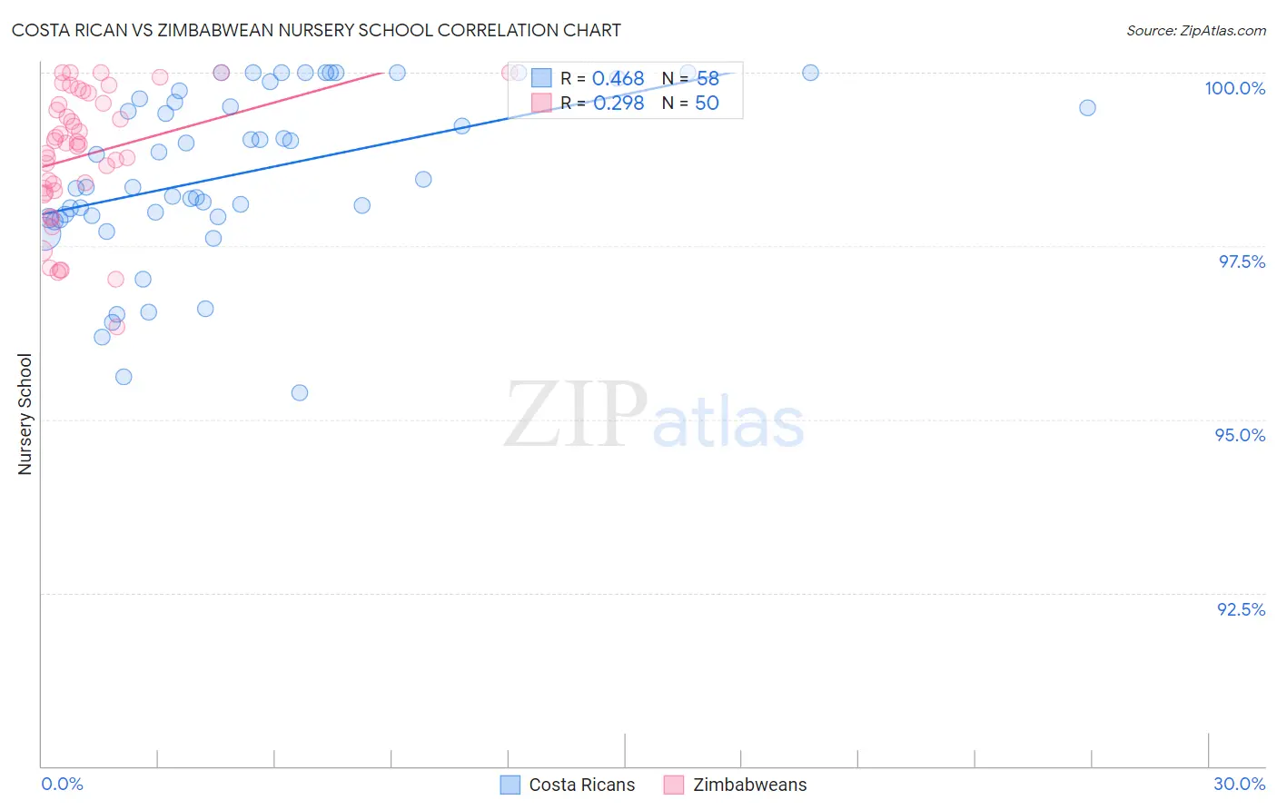 Costa Rican vs Zimbabwean Nursery School