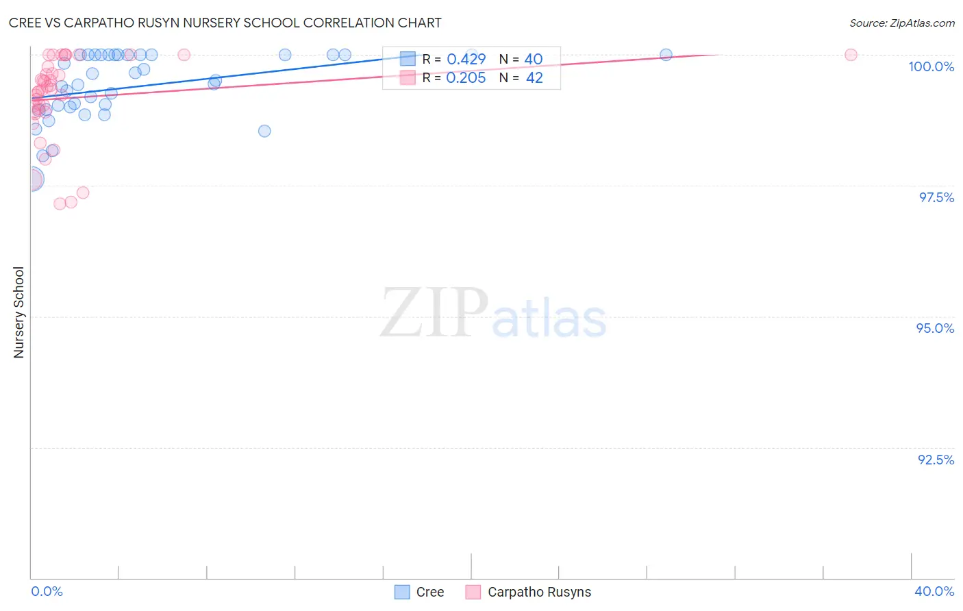 Cree vs Carpatho Rusyn Nursery School