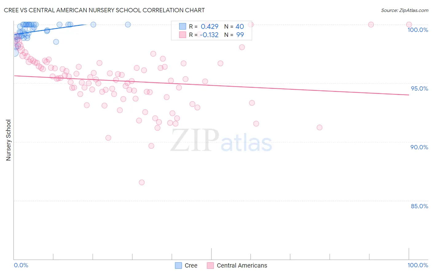 Cree vs Central American Nursery School