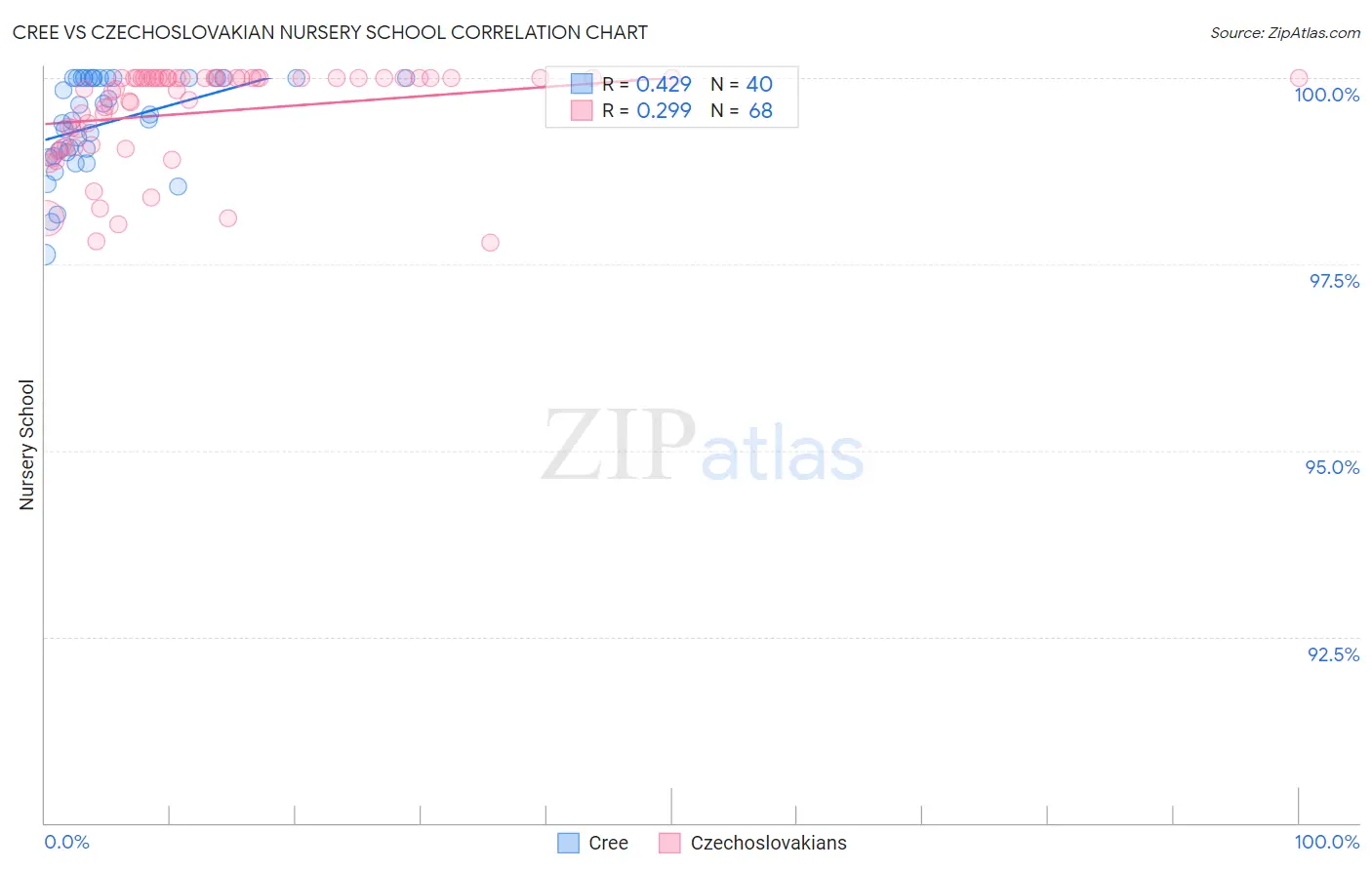Cree vs Czechoslovakian Nursery School