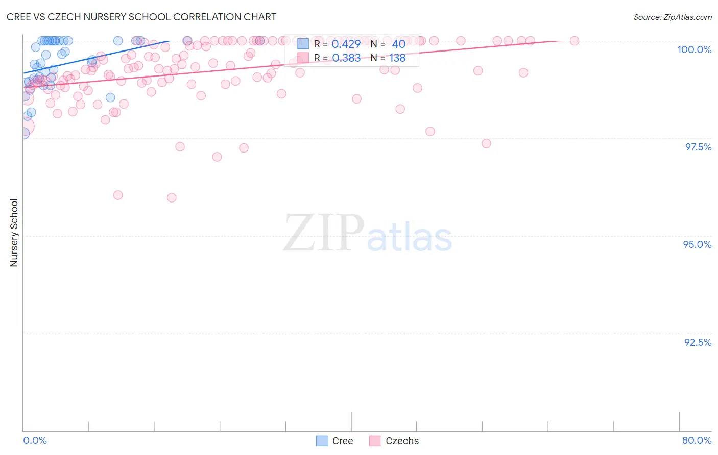 Cree vs Czech Nursery School