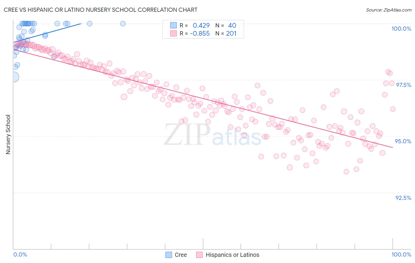 Cree vs Hispanic or Latino Nursery School
