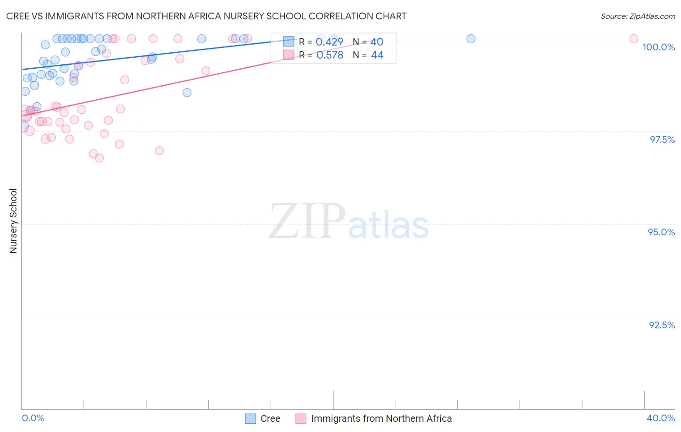 Cree vs Immigrants from Northern Africa Nursery School