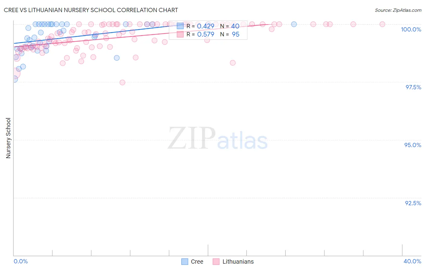 Cree vs Lithuanian Nursery School