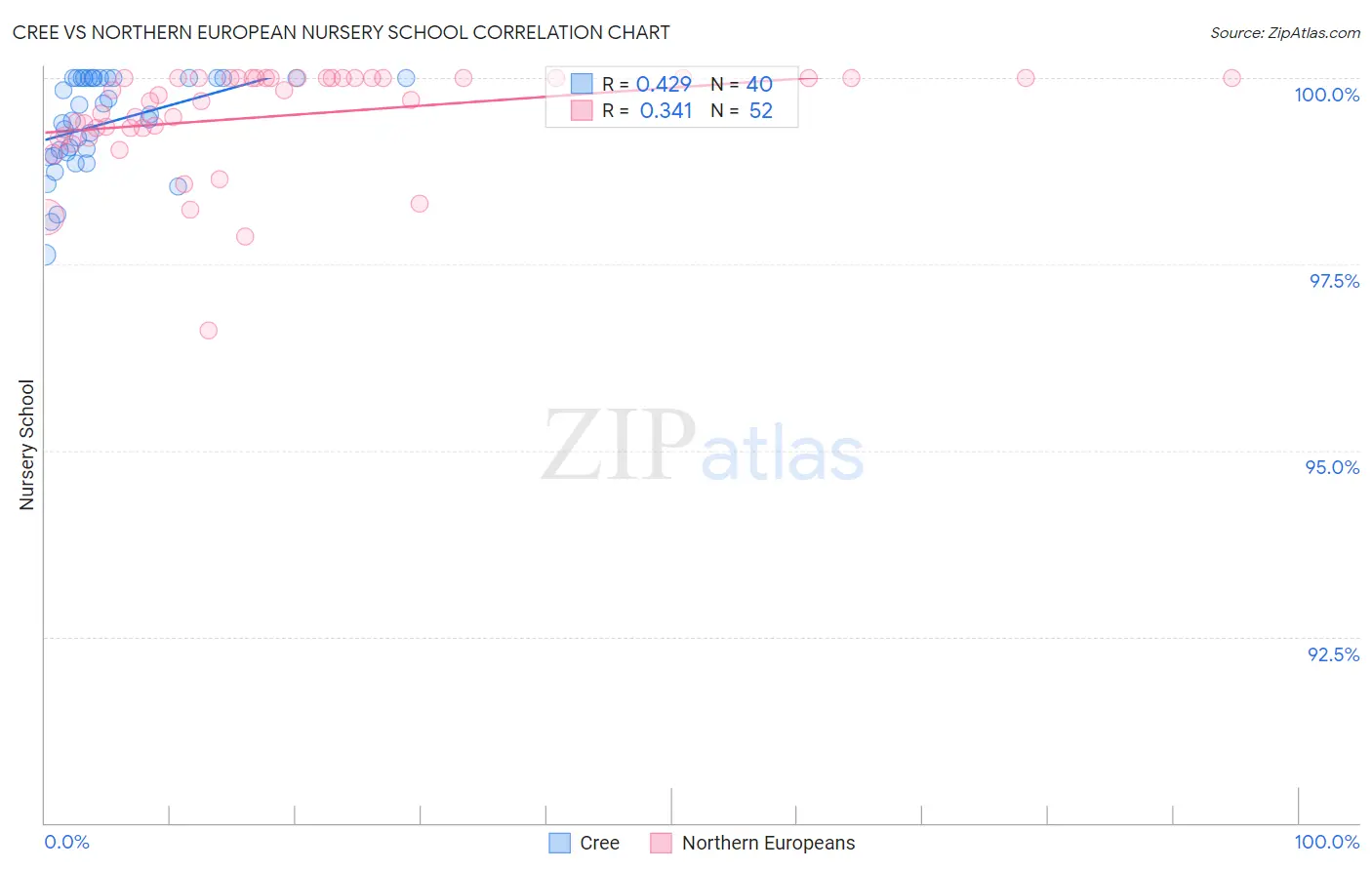 Cree vs Northern European Nursery School