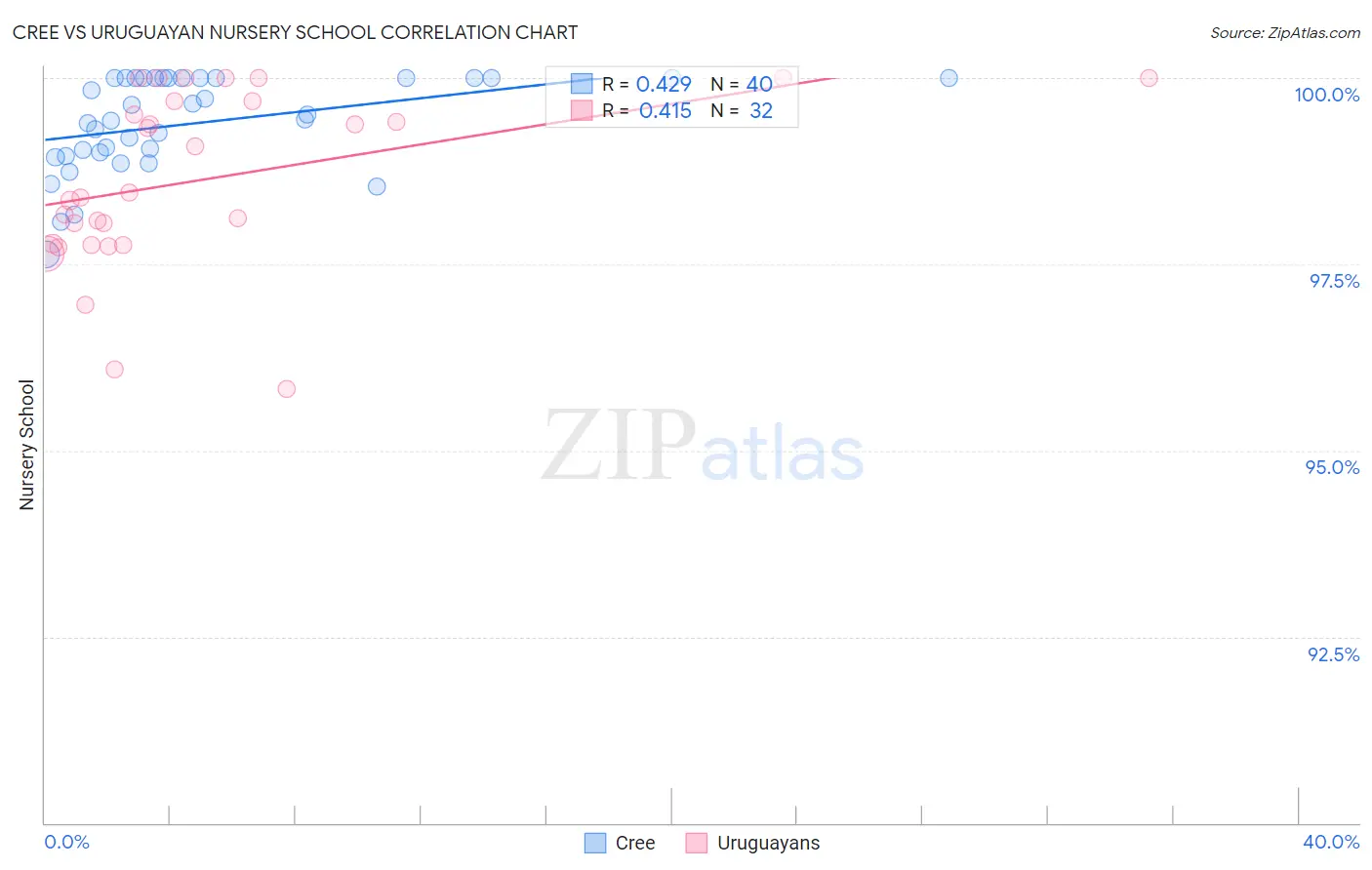 Cree vs Uruguayan Nursery School