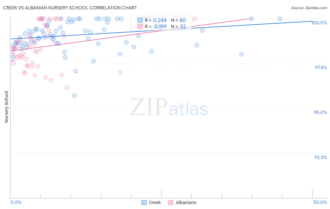 Creek vs Albanian Nursery School