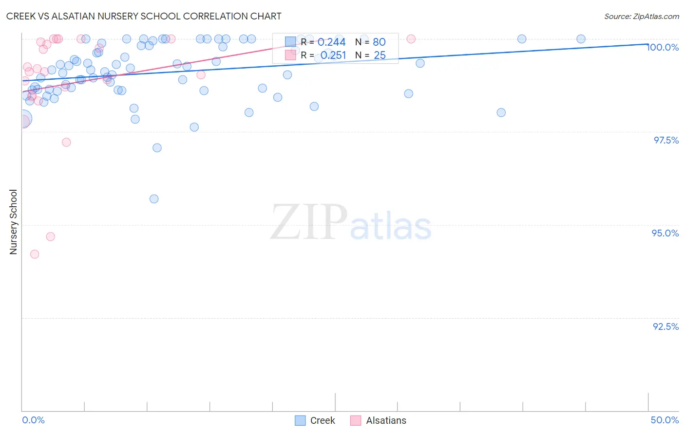 Creek vs Alsatian Nursery School