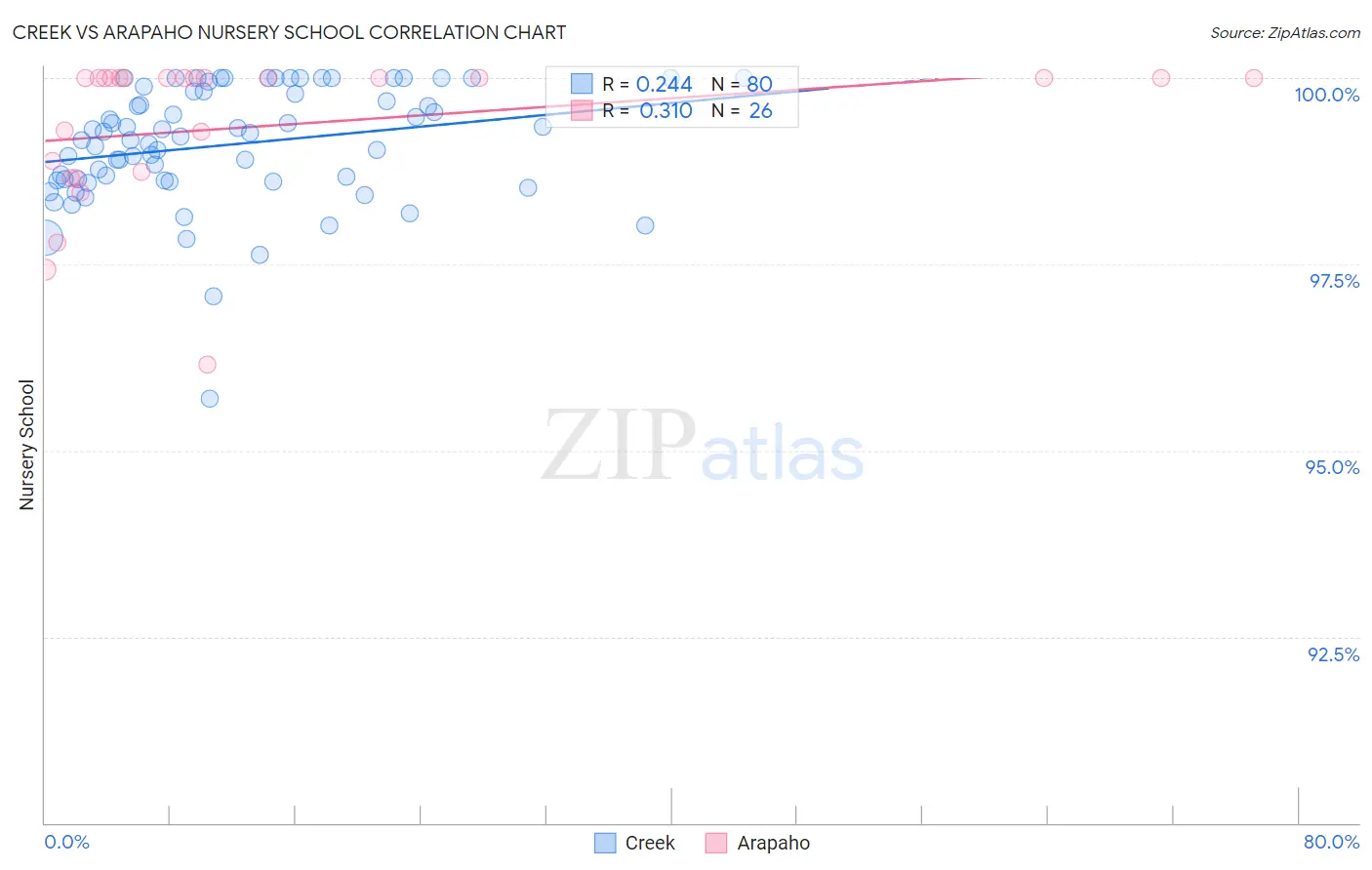 Creek vs Arapaho Nursery School