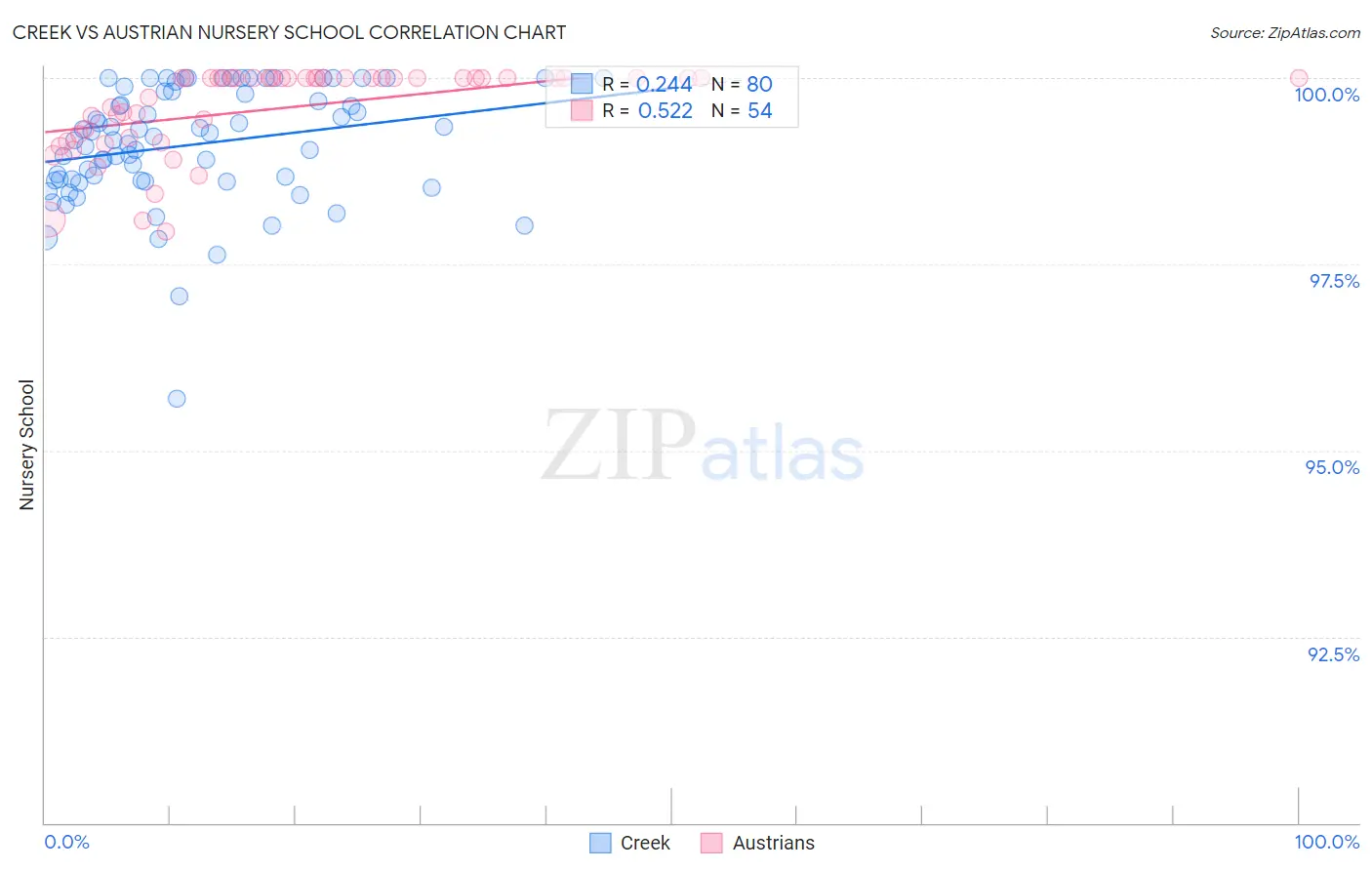 Creek vs Austrian Nursery School