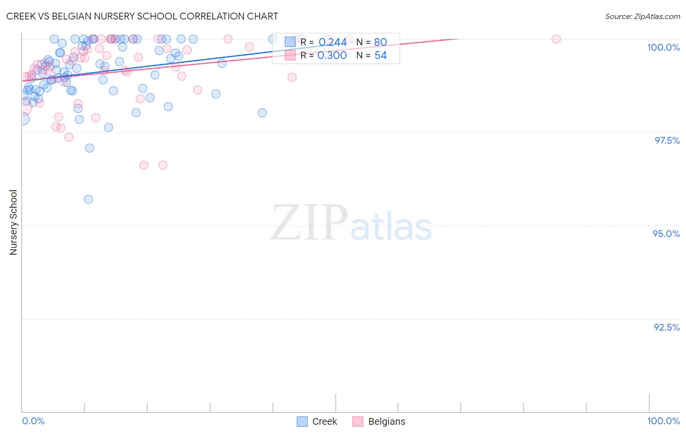 Creek vs Belgian Nursery School