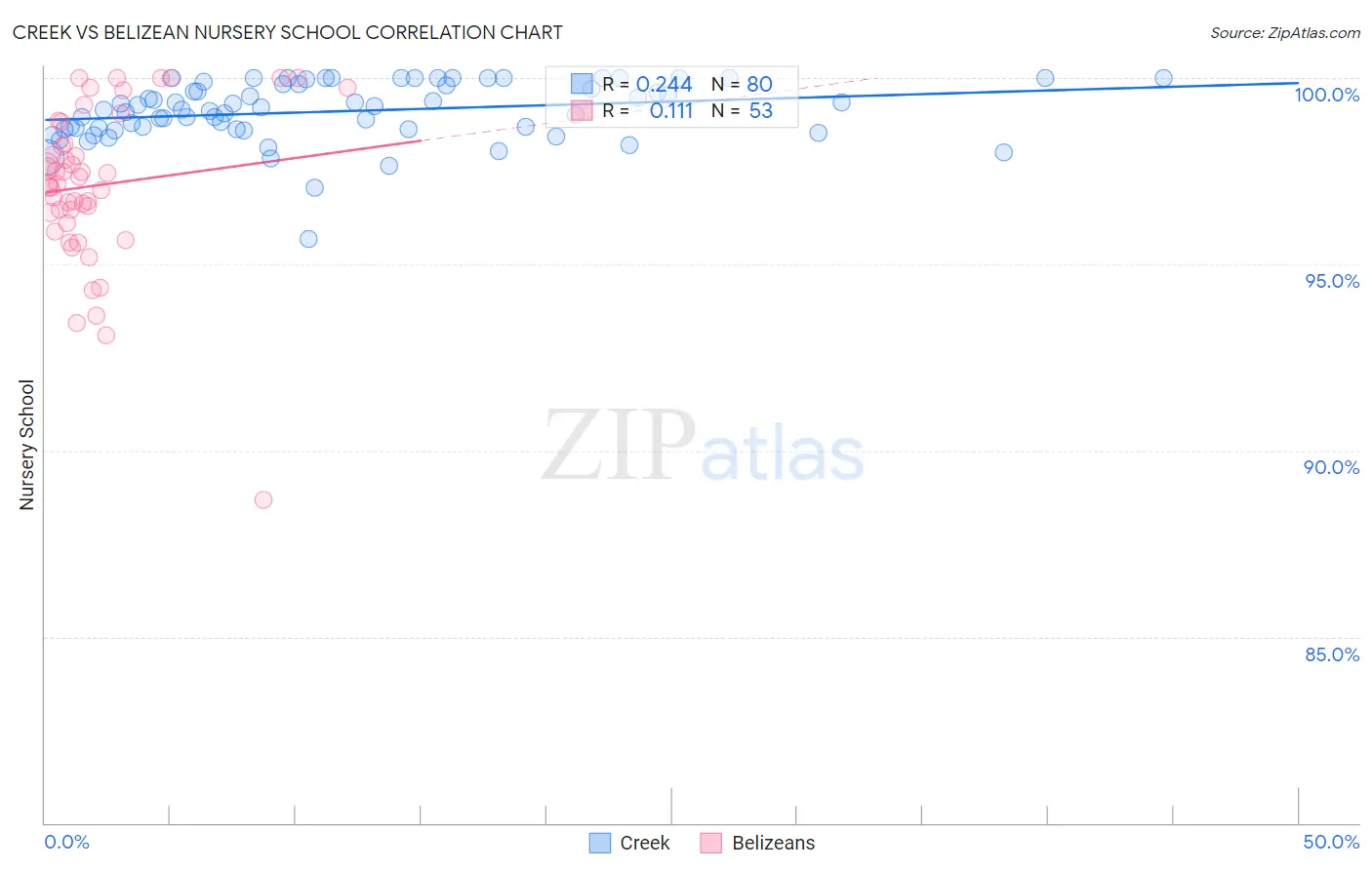 Creek vs Belizean Nursery School
