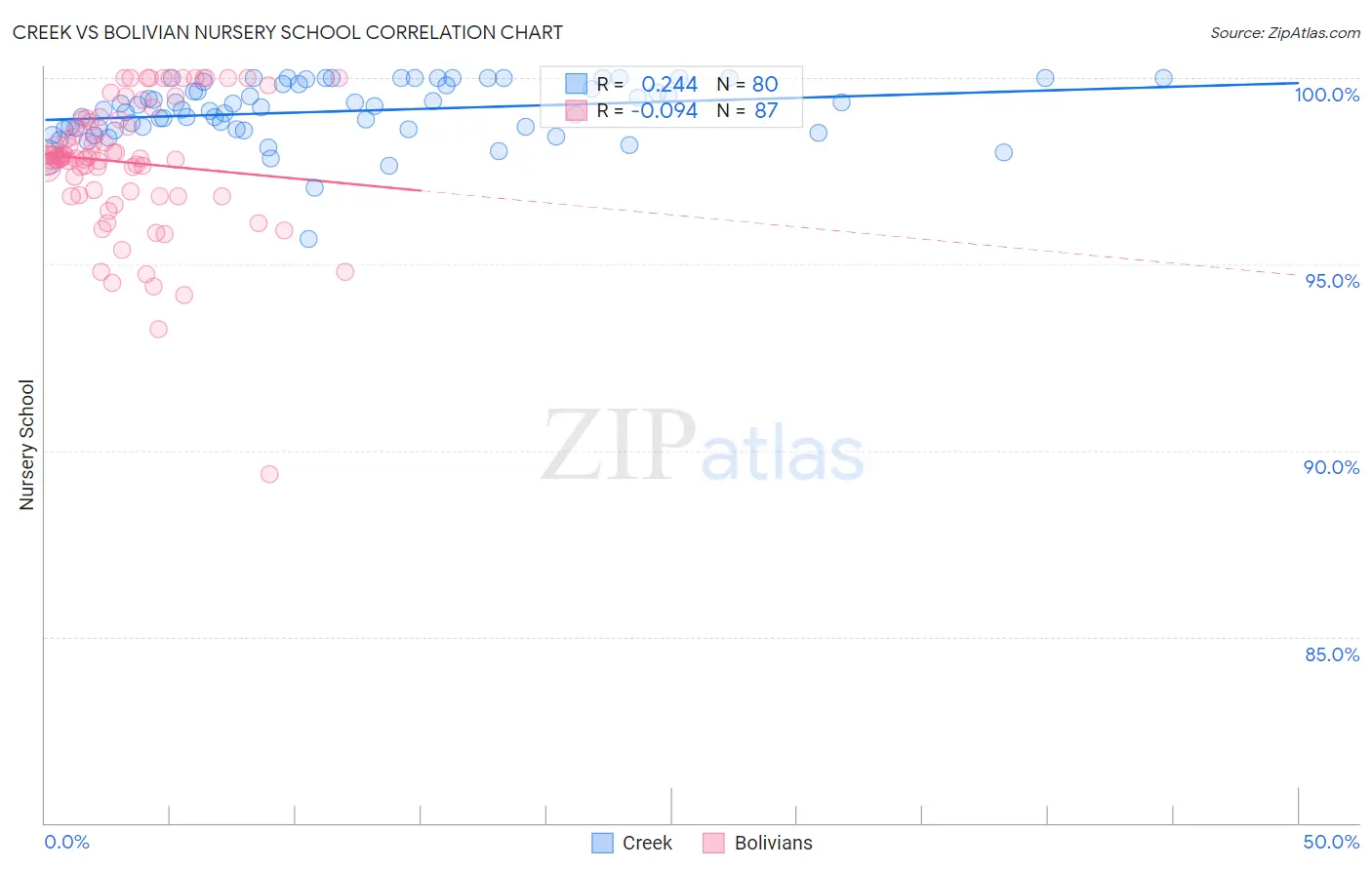 Creek vs Bolivian Nursery School