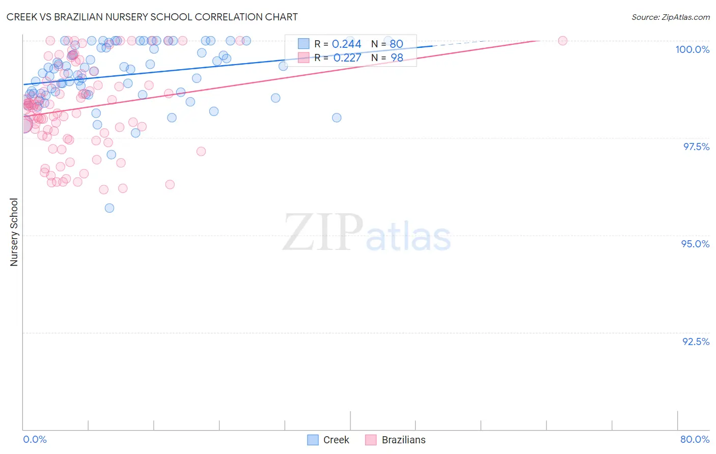 Creek vs Brazilian Nursery School