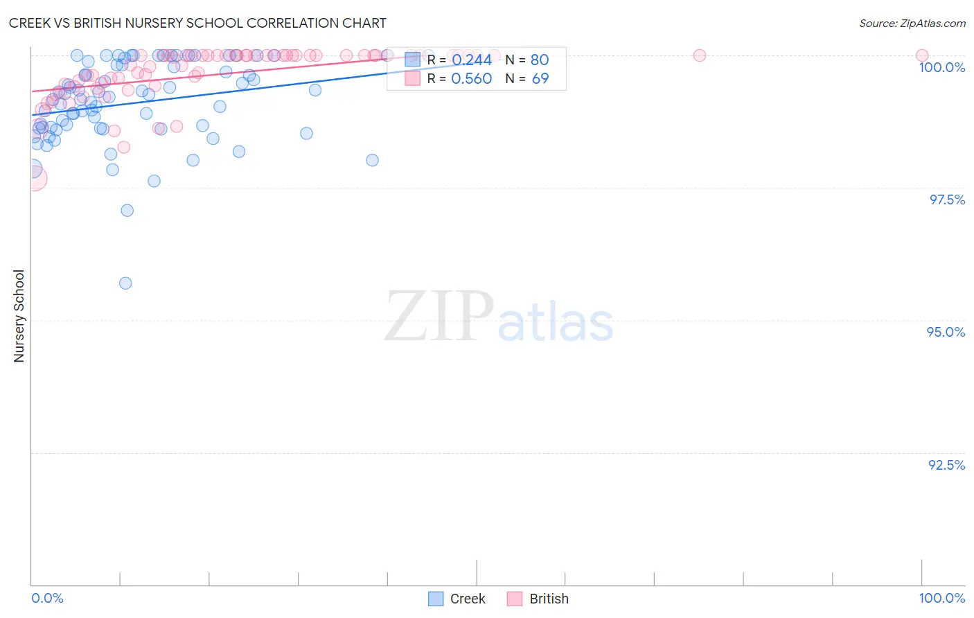 Creek vs British Nursery School