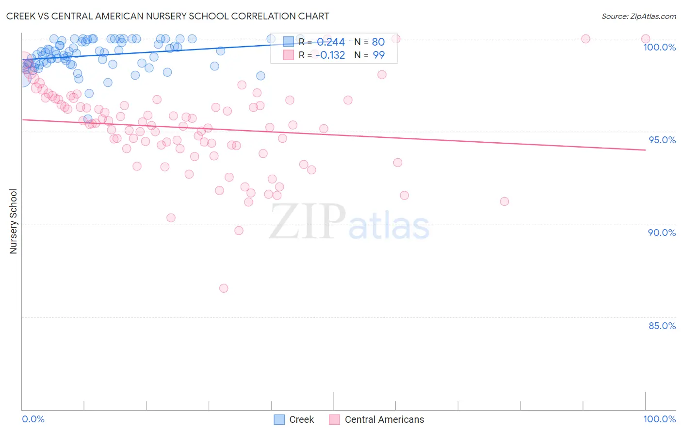 Creek vs Central American Nursery School