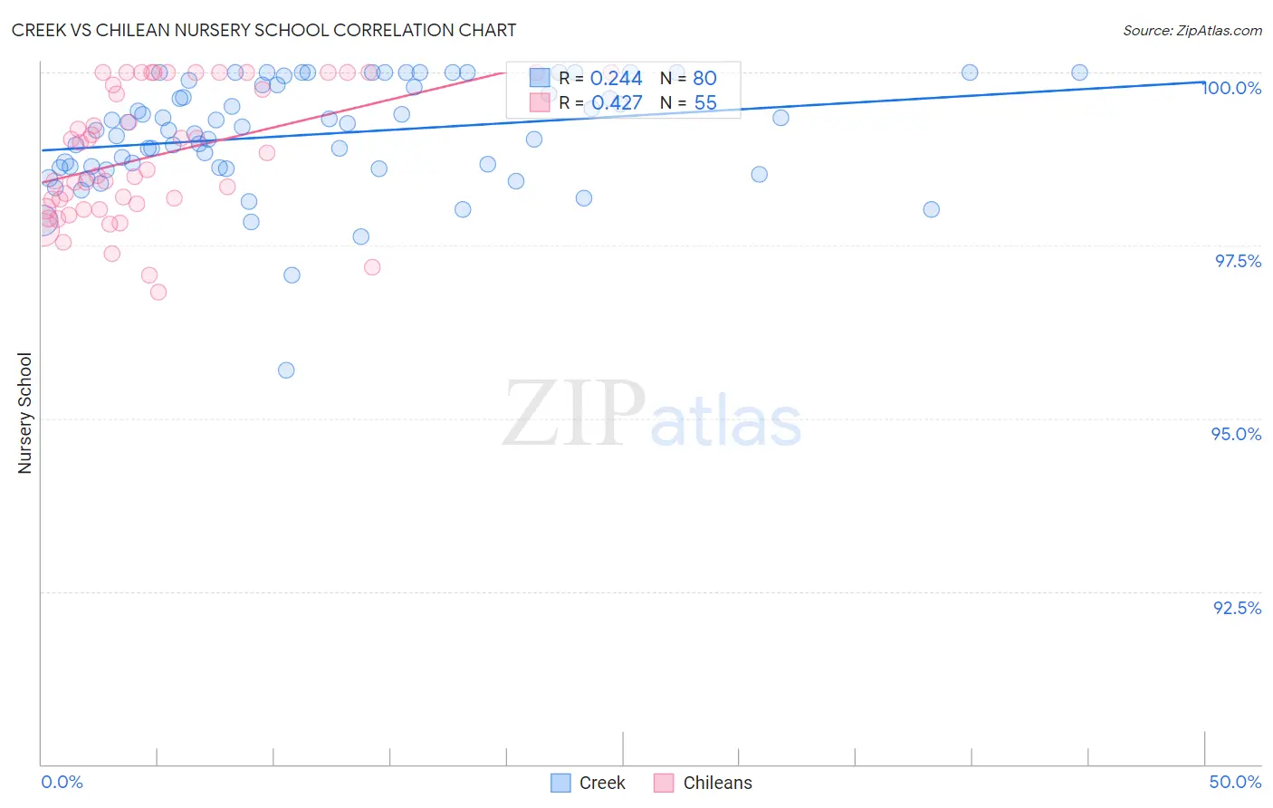 Creek vs Chilean Nursery School