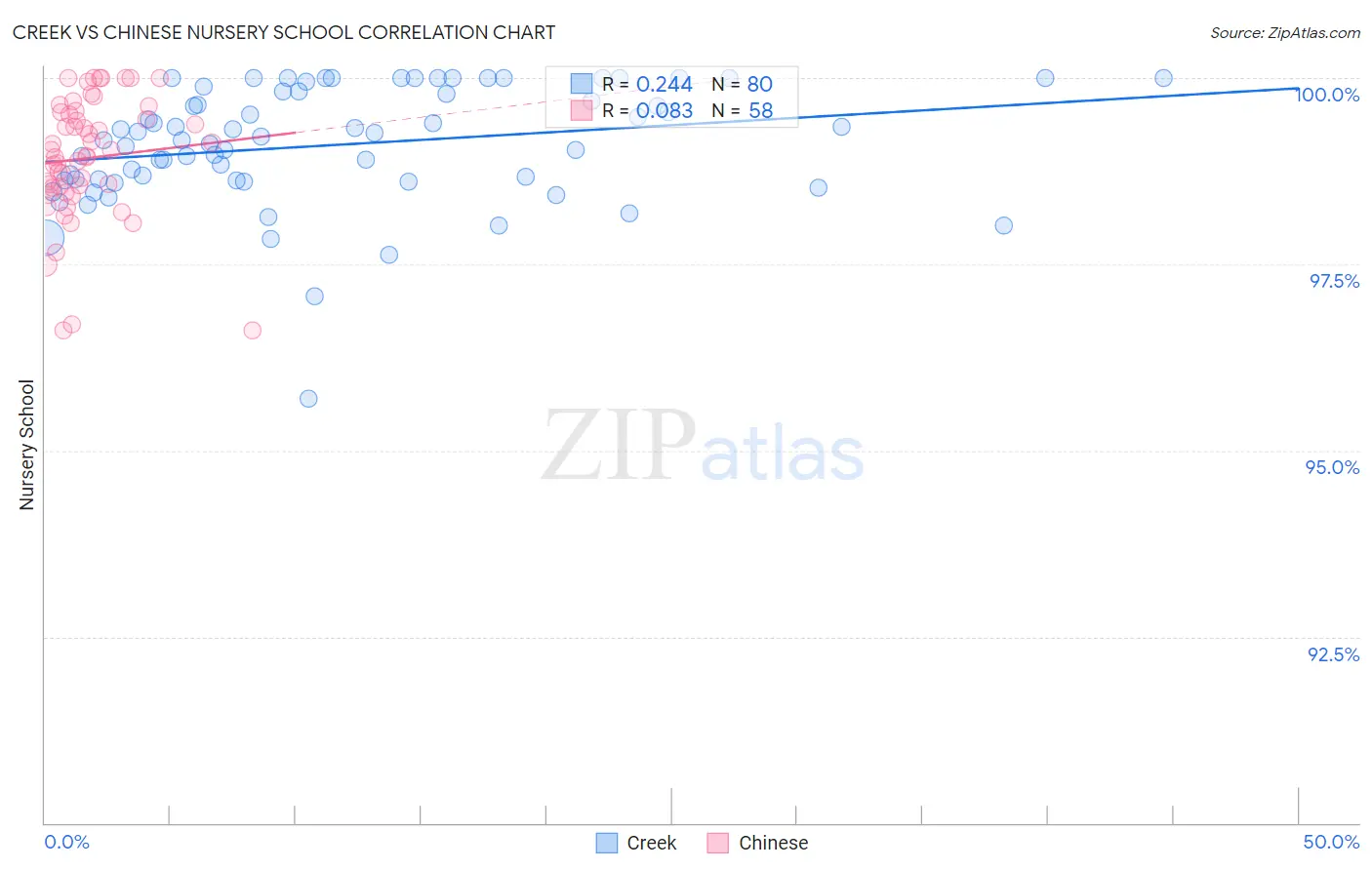 Creek vs Chinese Nursery School