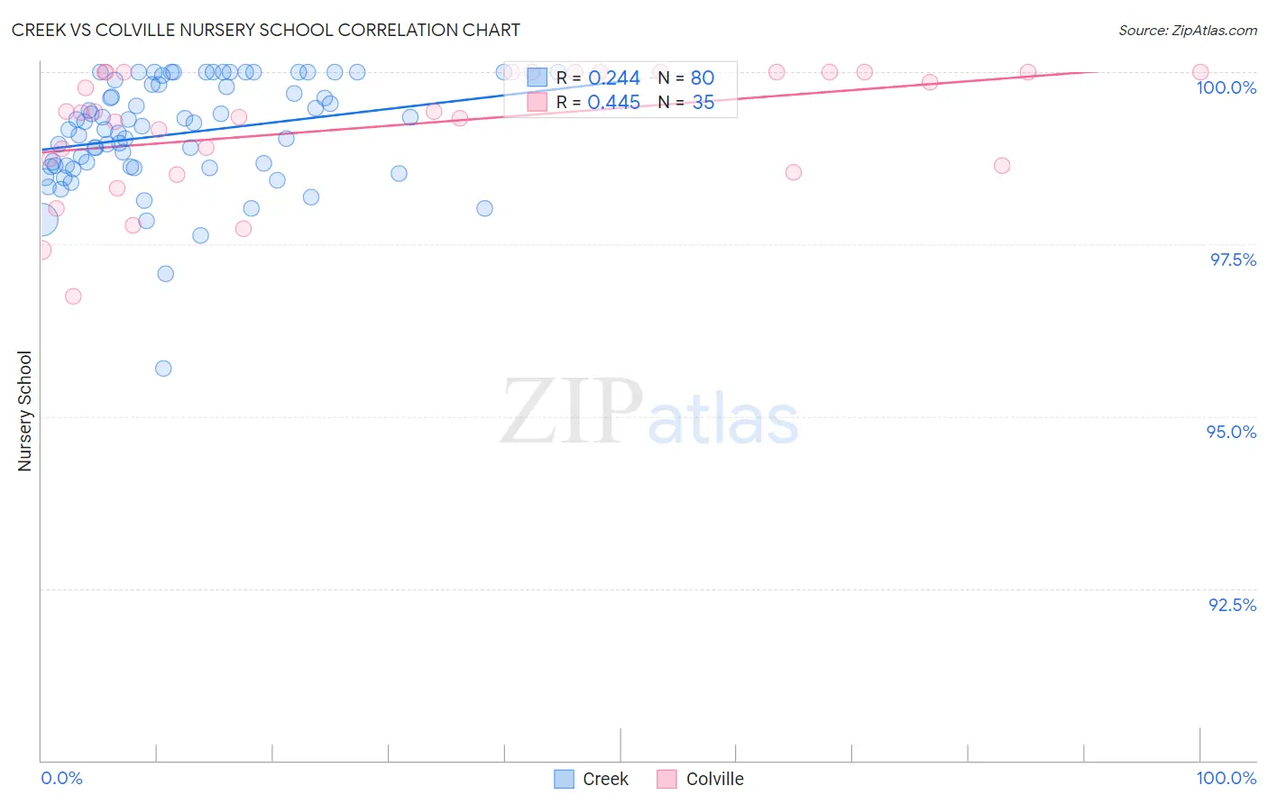 Creek vs Colville Nursery School