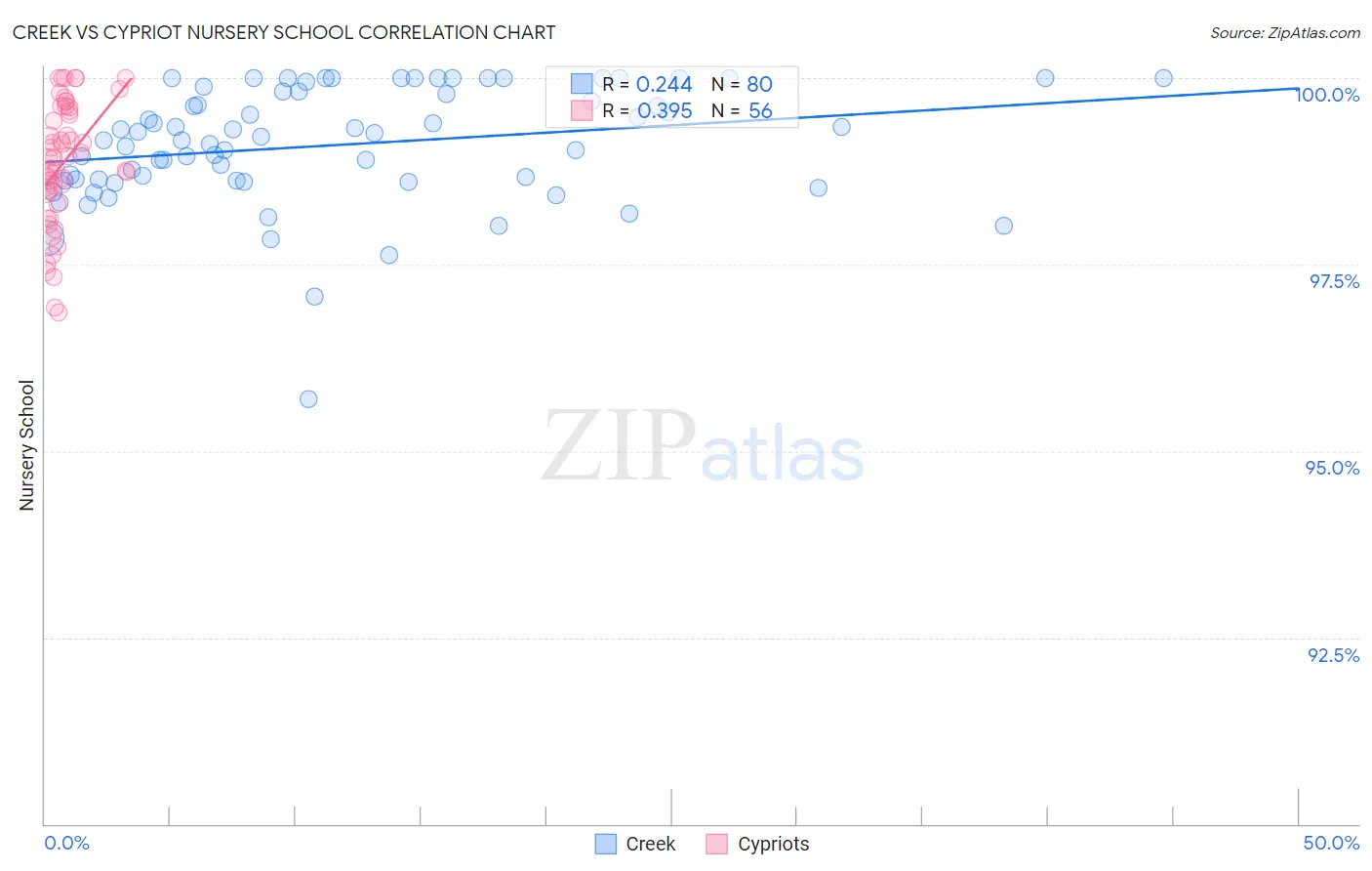 Creek vs Cypriot Nursery School