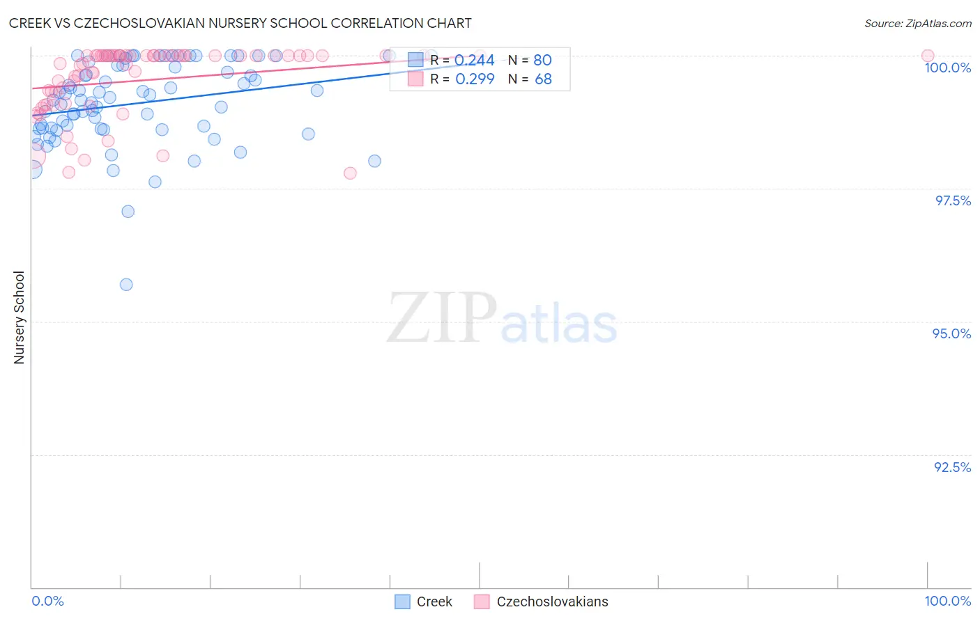 Creek vs Czechoslovakian Nursery School