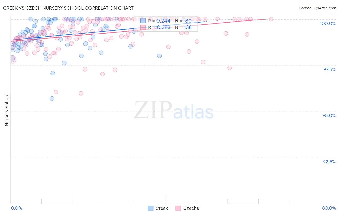 Creek vs Czech Nursery School