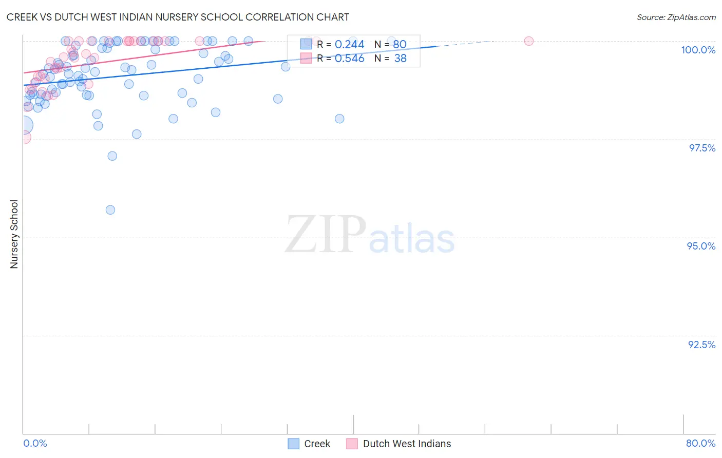 Creek vs Dutch West Indian Nursery School
