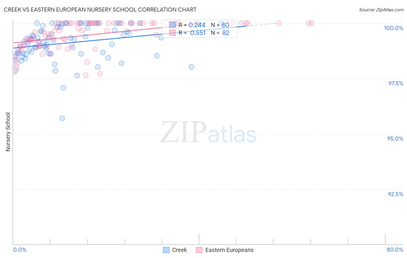 Creek vs Eastern European Nursery School