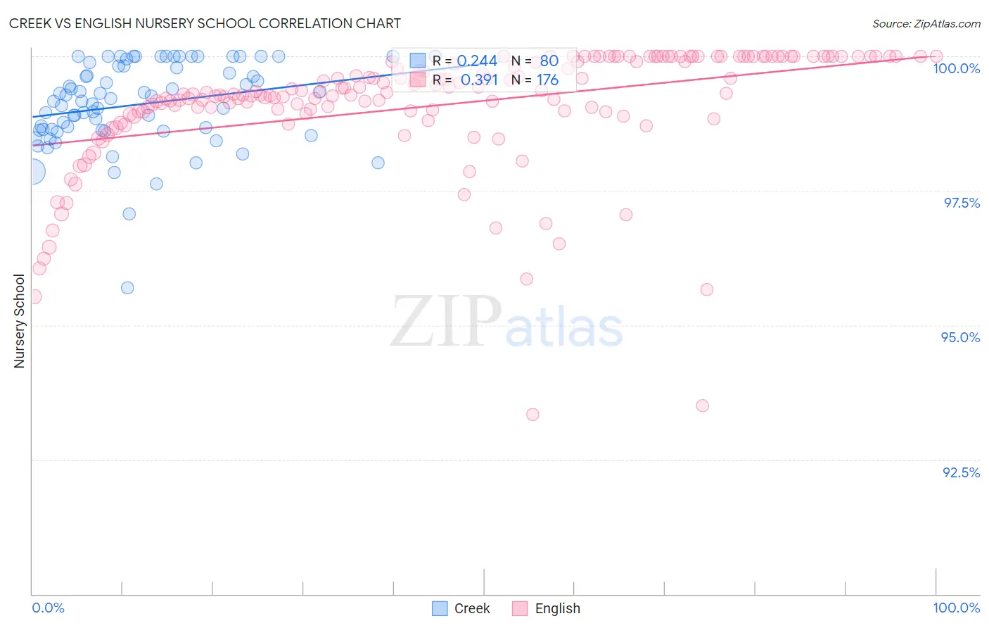 Creek vs English Nursery School