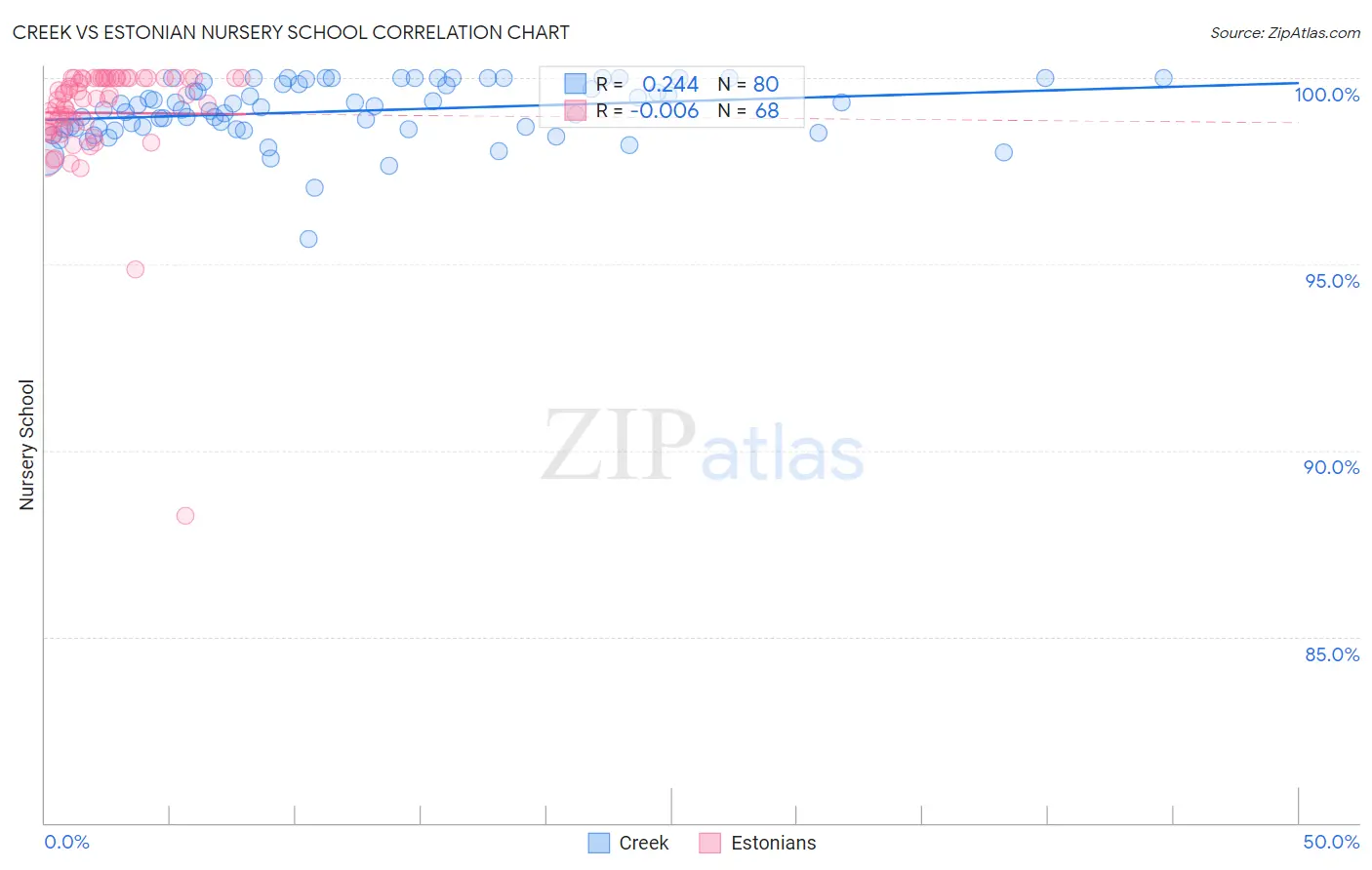 Creek vs Estonian Nursery School